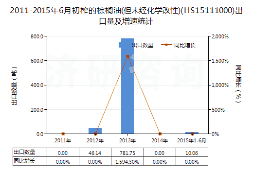 2011-2015年6月初榨的棕櫚油(但未經(jīng)化學改性)(HS15111000)出口量及增速統(tǒng)計